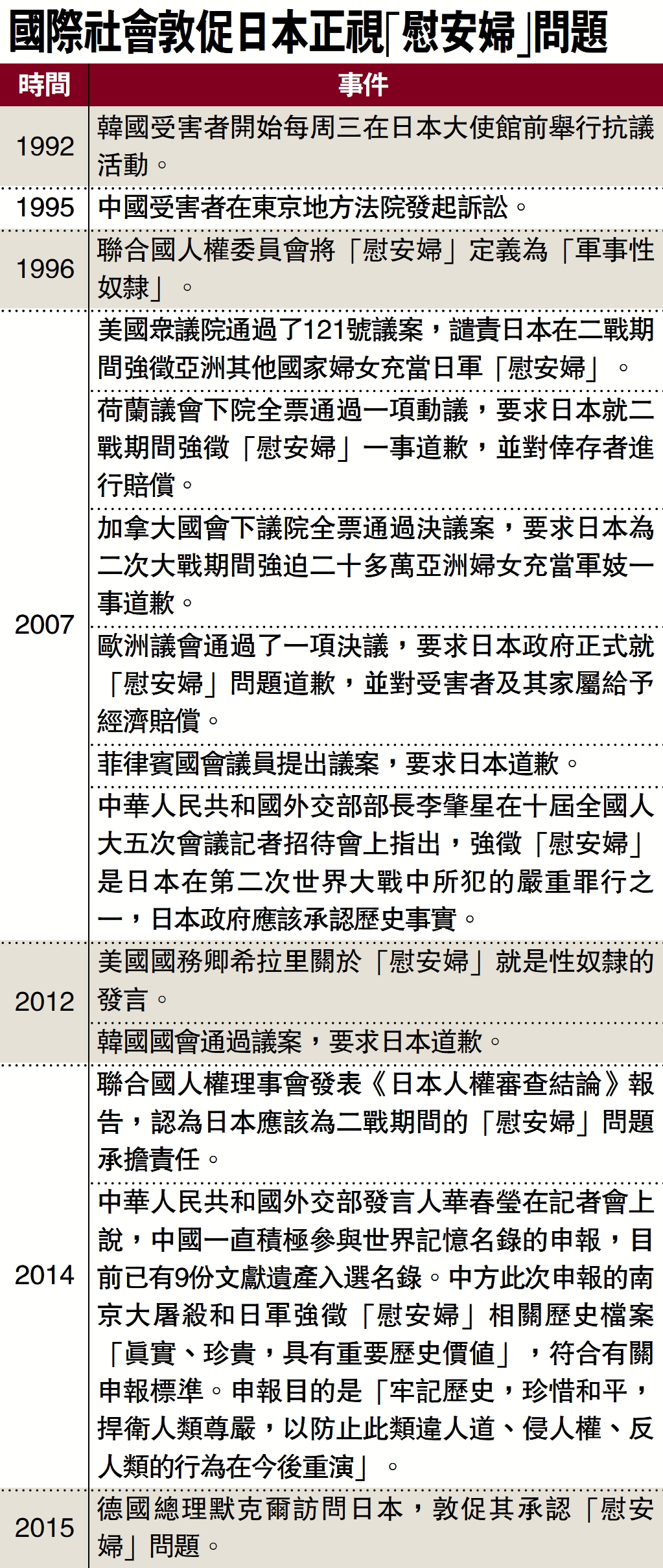 　　圖：國際社會敦促日本正視「慰安婦」問題。