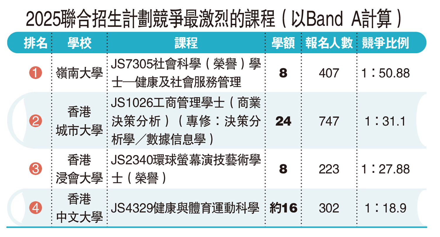 　　圖：2025聯合招生計劃競爭最激烈的課程（以Band A計算）