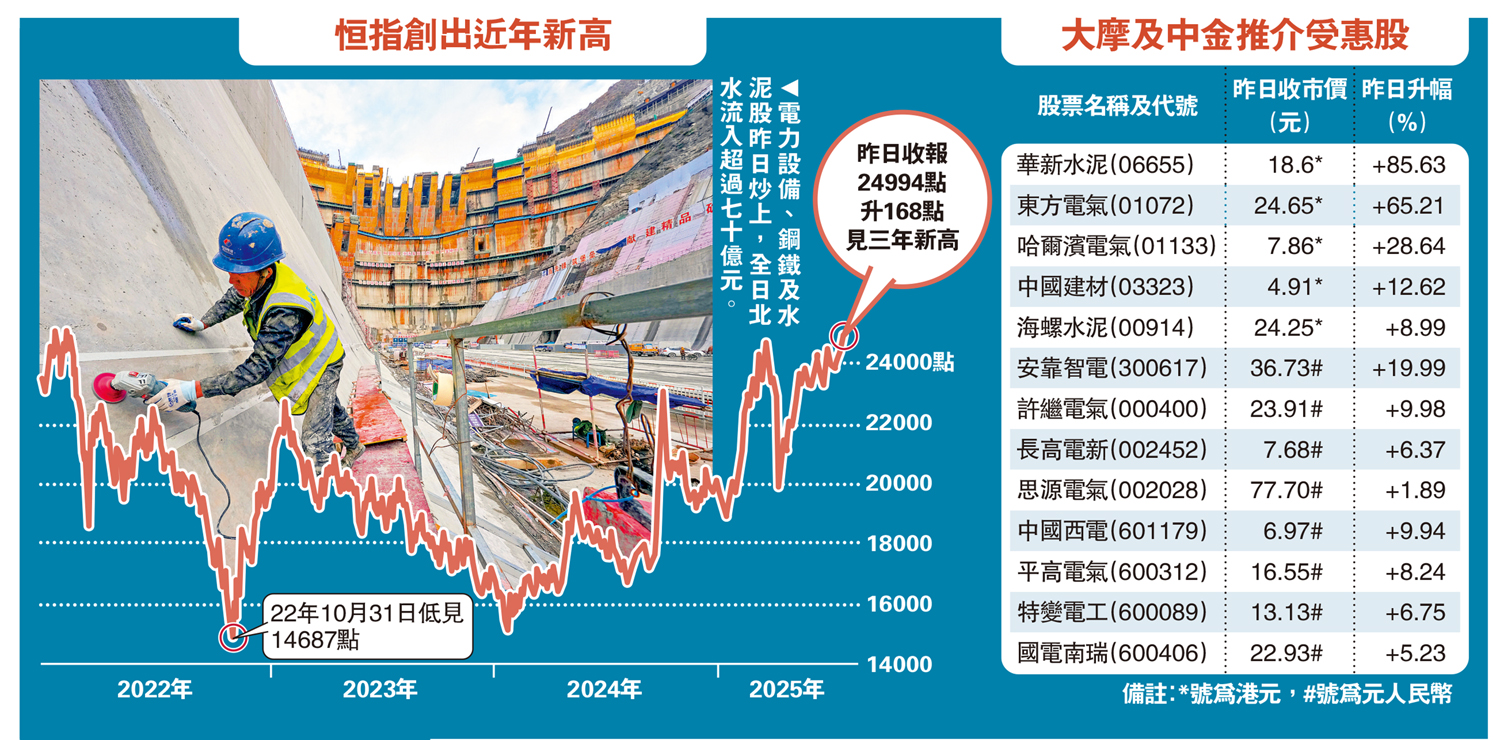 　　圖：電力設備、鋼鐵及水泥股昨日炒上，全日北水流入超過七十億元。