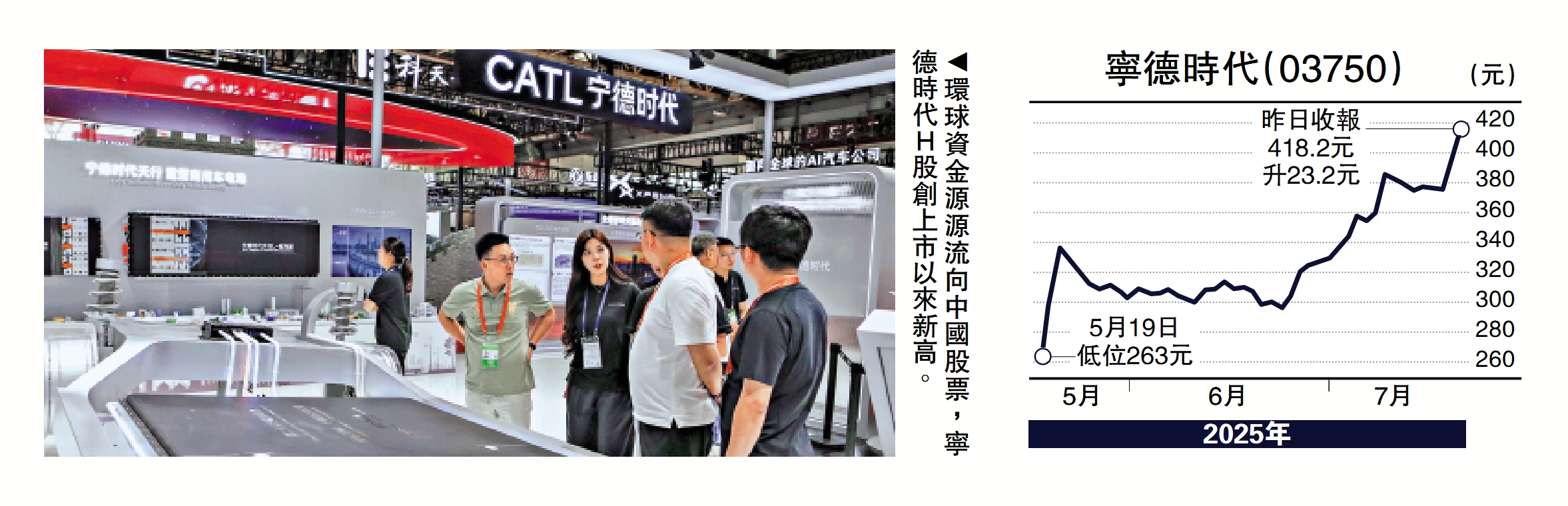 　　圖：環球資金源源流向中國股票，寧德時代H股創上市以來新高。