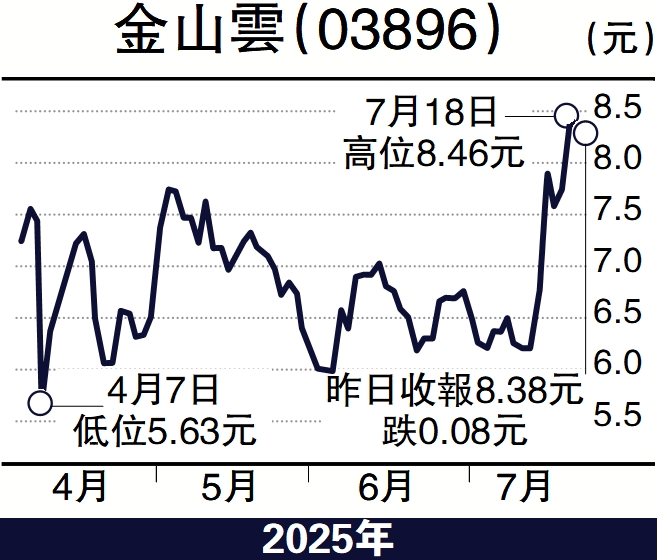 　　圖：金山雲（03896）