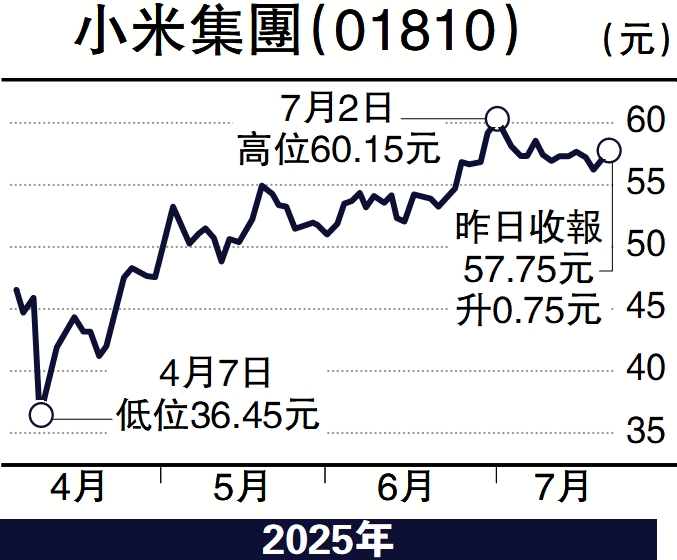 　　圖：小米集團（01810）