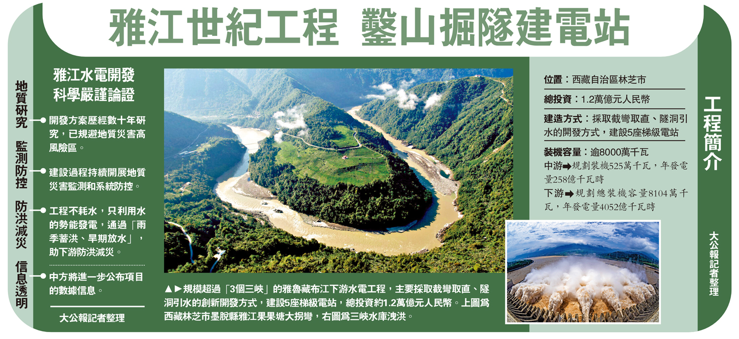 　　圖：規模超過「3個三峽」的雅魯藏布江下游水電工程，主要採取截彎取直、隧洞引水的創新開發方式，建設5座梯級電站，總投資約1.2萬億元人民幣。上圖為西藏林芝市墨脫縣雅江果果塘大拐彎，右圖為三峽水庫洩洪。
