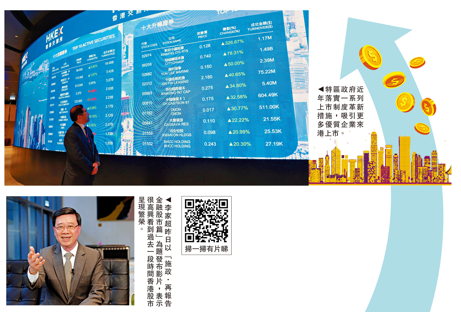 　　上圖：特區政府近年落實一系列上市制度革新措施，吸引更多優質企業來港上市。下圖：李家超昨日以「施政·再報告 金融股市篇」為題發布影片，表示很高興看到過去一段時間香港股市呈現繁榮。