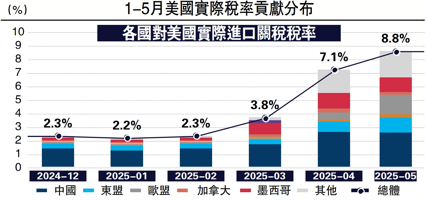 　　圖：1-5月美國實際稅率貢獻分布
