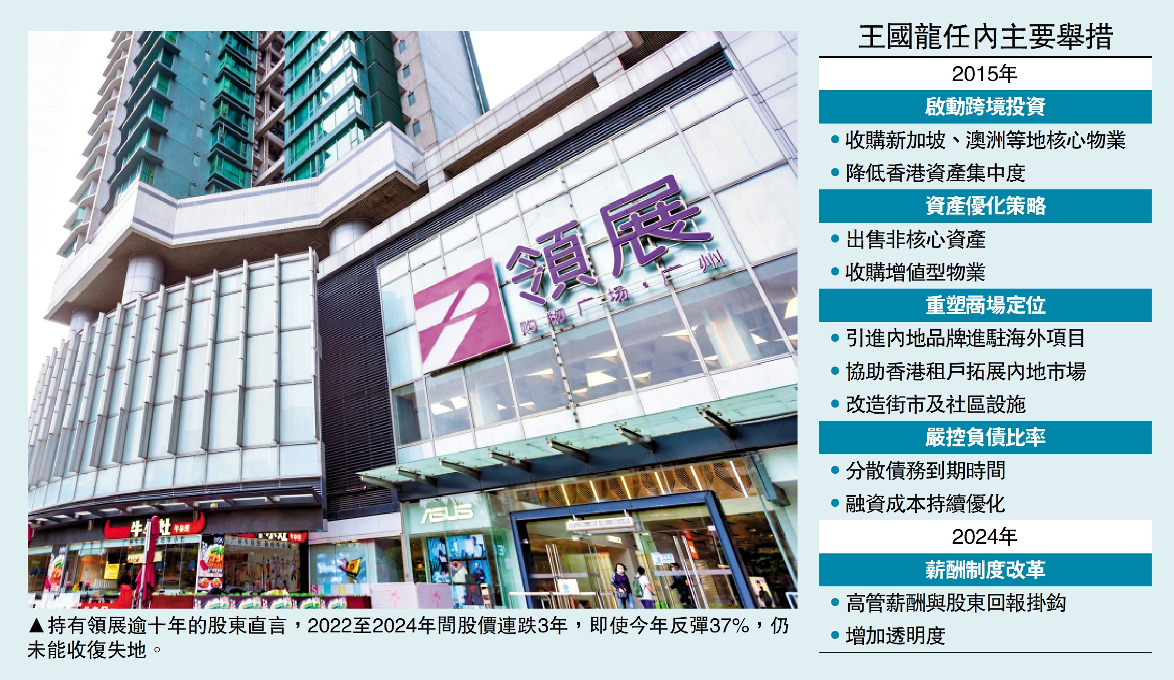 　　圖：持有領展逾十年的股東直言，2022至2024年間股價連跌3年，即使今年反彈37%，仍未能收復失地。