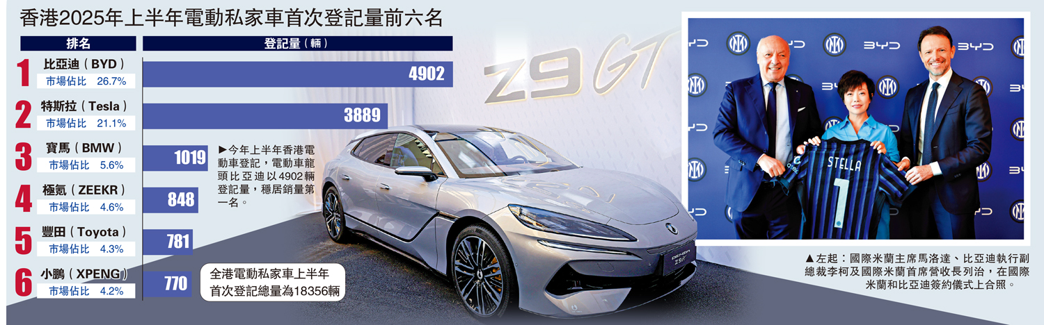 　　左圖：今年上半年香港電動車登記，電動車龍頭比亞迪以4902輛登記量，穩居銷量第一名。右圖：左起：國際米蘭主席馬洛達、比亞迪執行副總裁李柯及國際米蘭首席營收長列治，在國際米蘭和比亞迪簽約儀式上合照。