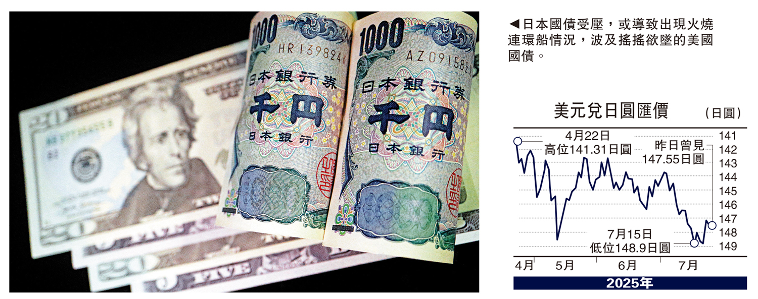 　　圖：日本國債受壓，或導致出現火燒連環船情況，波及搖搖欲墜的美國國債。