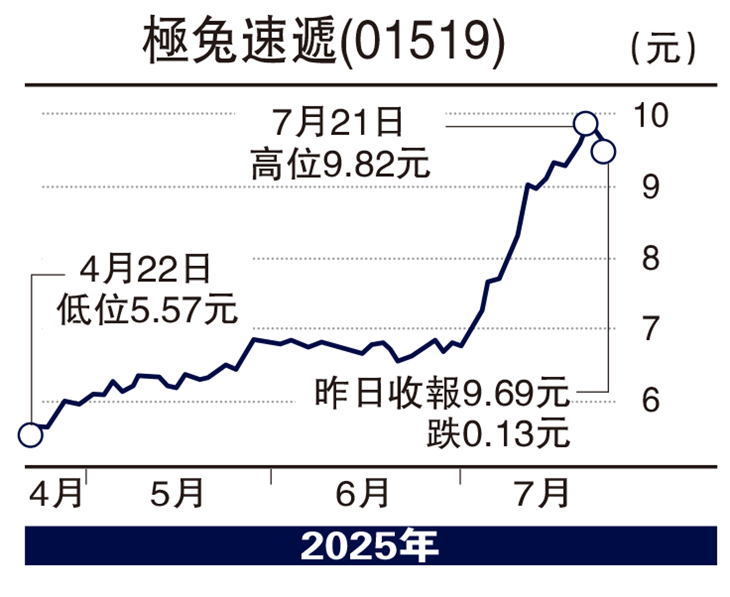 　　圖：極兔速遞(01519)