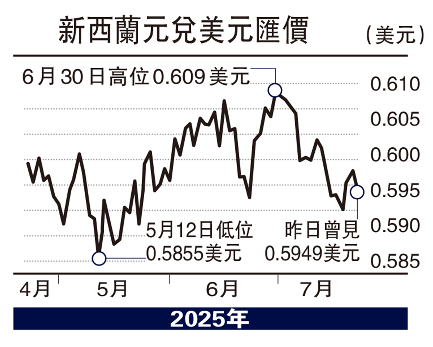 　　圖：新西蘭元兌美元匯價