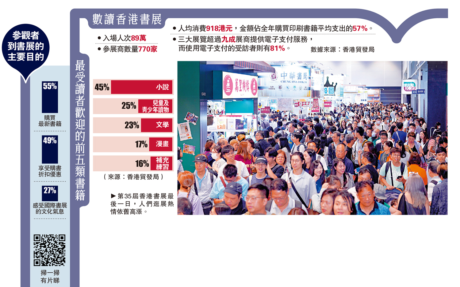 　　圖：第35屆香港書展最後一日，人們逛展熱情依舊高漲。