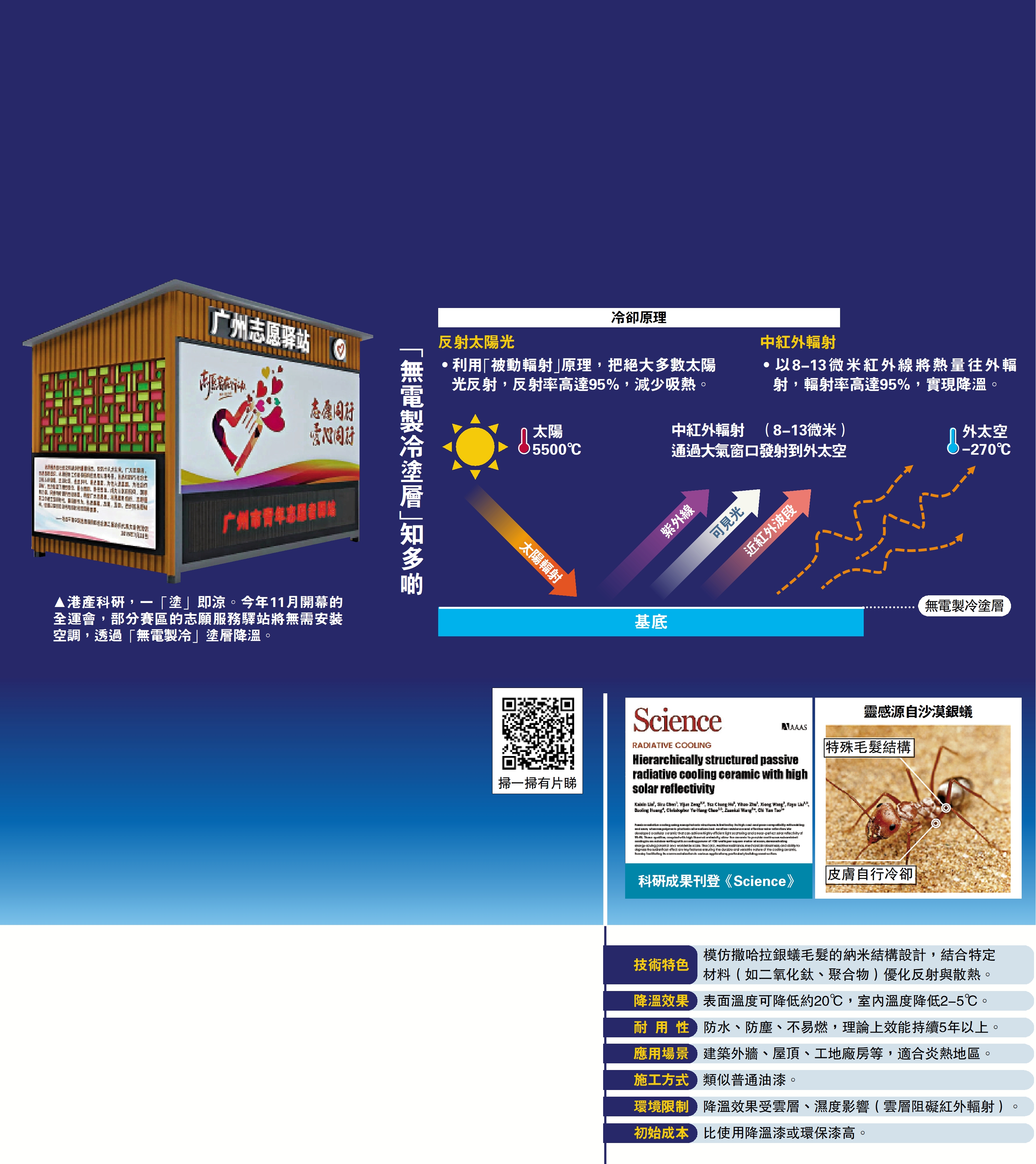 　　圖：港產科研，一「塗」即涼。今年11月開幕的全運會，部分賽區的志願服務驛站將無需安裝空調，透過「無電製冷」塗層降溫。