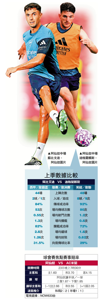 　　左圖：阿仙奴中場蘇比文迪。\阿仙奴圖片；右圖：阿仙奴中場迪格蘭賴斯。\阿仙奴圖片