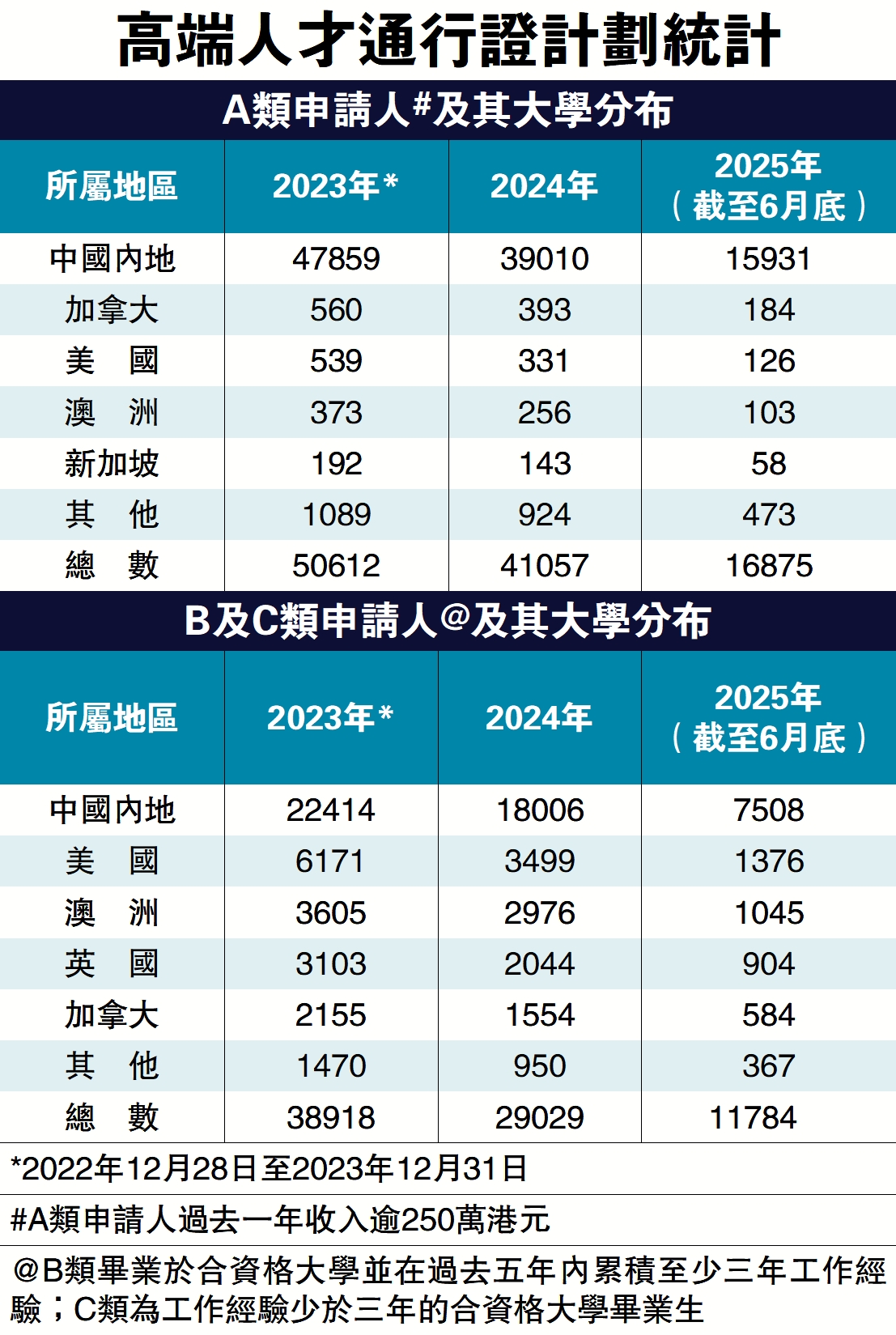 　　圖：高端人才通行證計劃統計