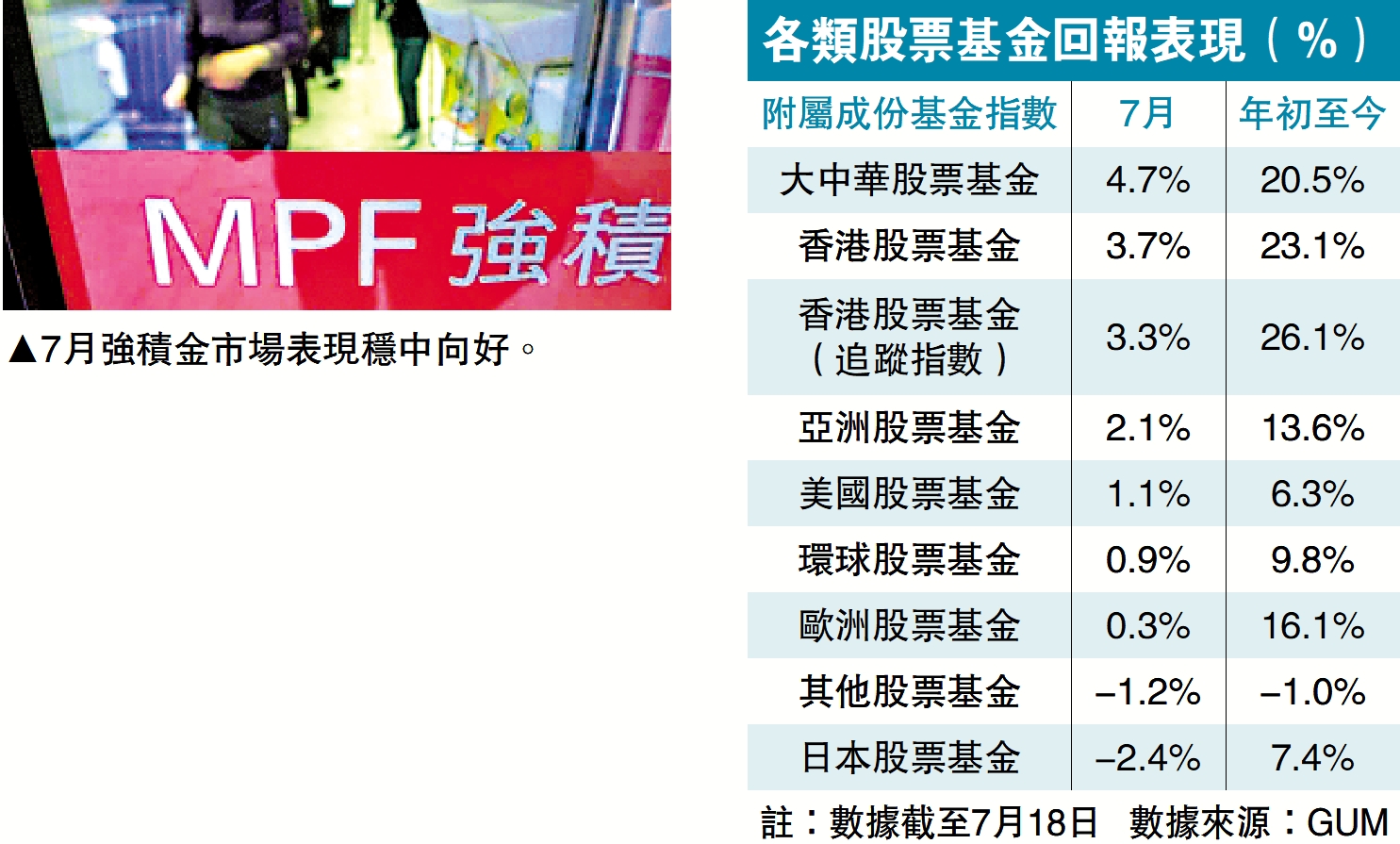 　　圖：7月強積金市場表現穩中向好。