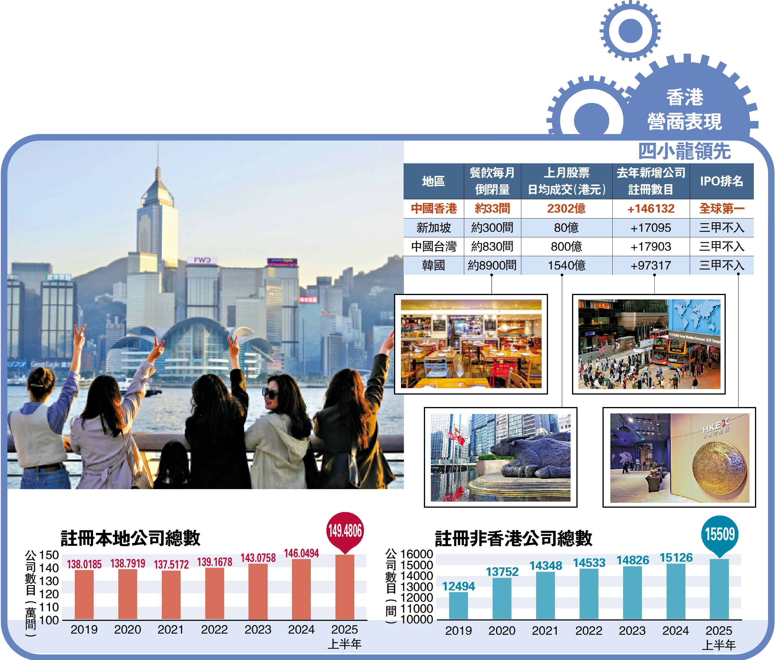 　　圖：香港營商表現