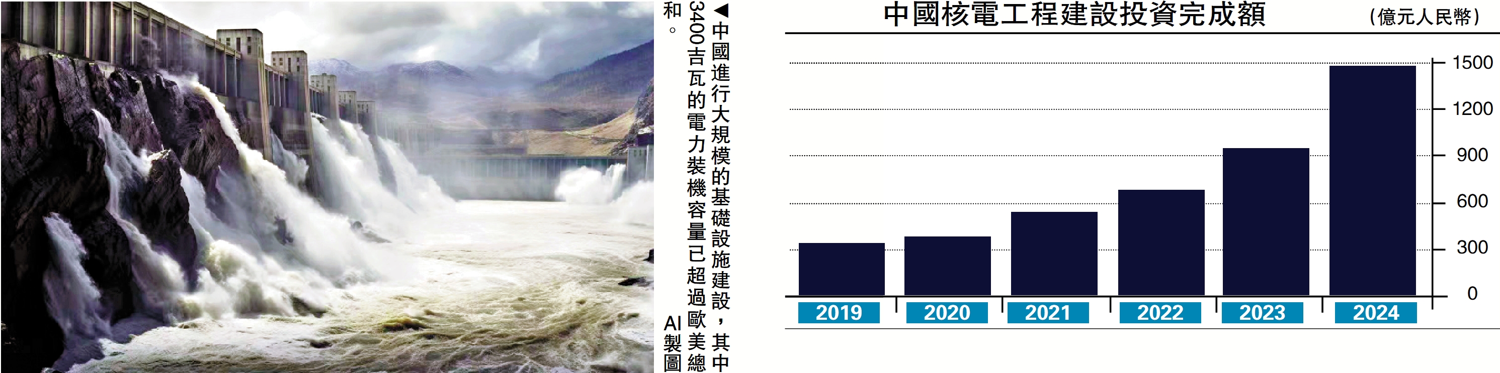 　　圖：中國進行大規模的基礎設施建設，其中3400吉瓦的電力裝機容量已超過歐美總和。\AI製圖