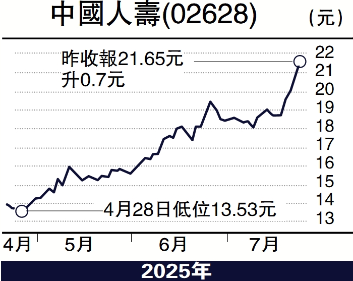 　　圖：中國人壽(02628)