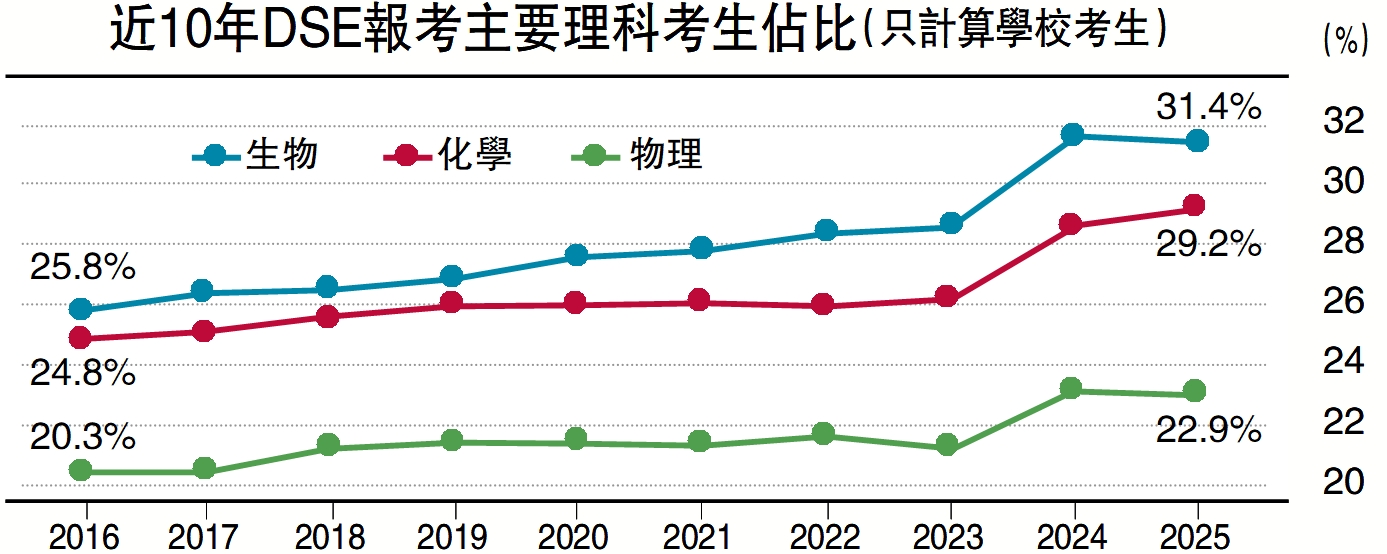 　　圖：近10年DSE報考主要理科考生佔比