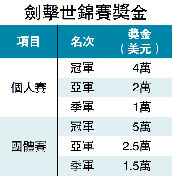 　　圖：劍擊世錦賽獎金