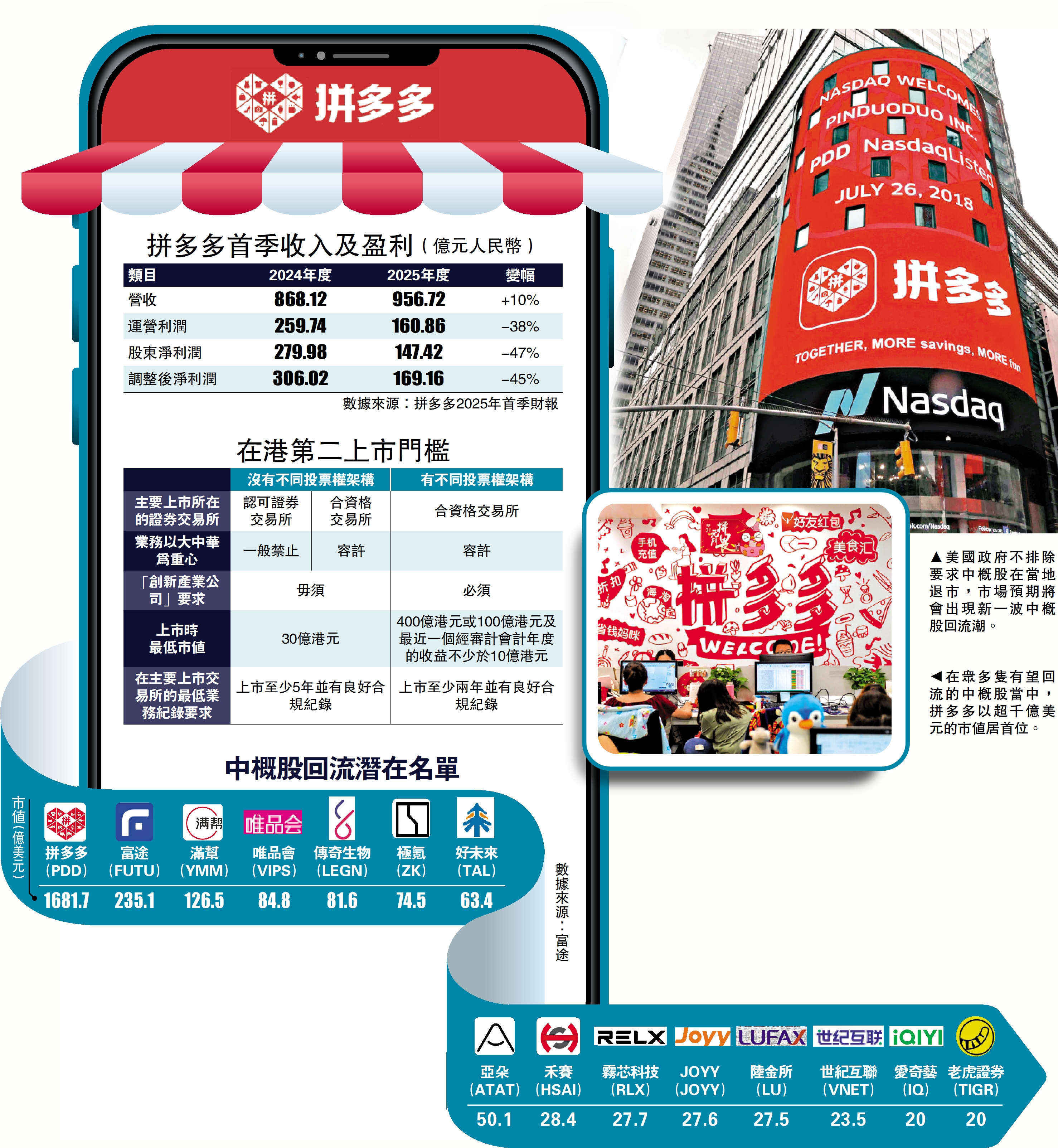 股民關注/拼多多改用港會計師 料鋪路回流上市 - 大公報