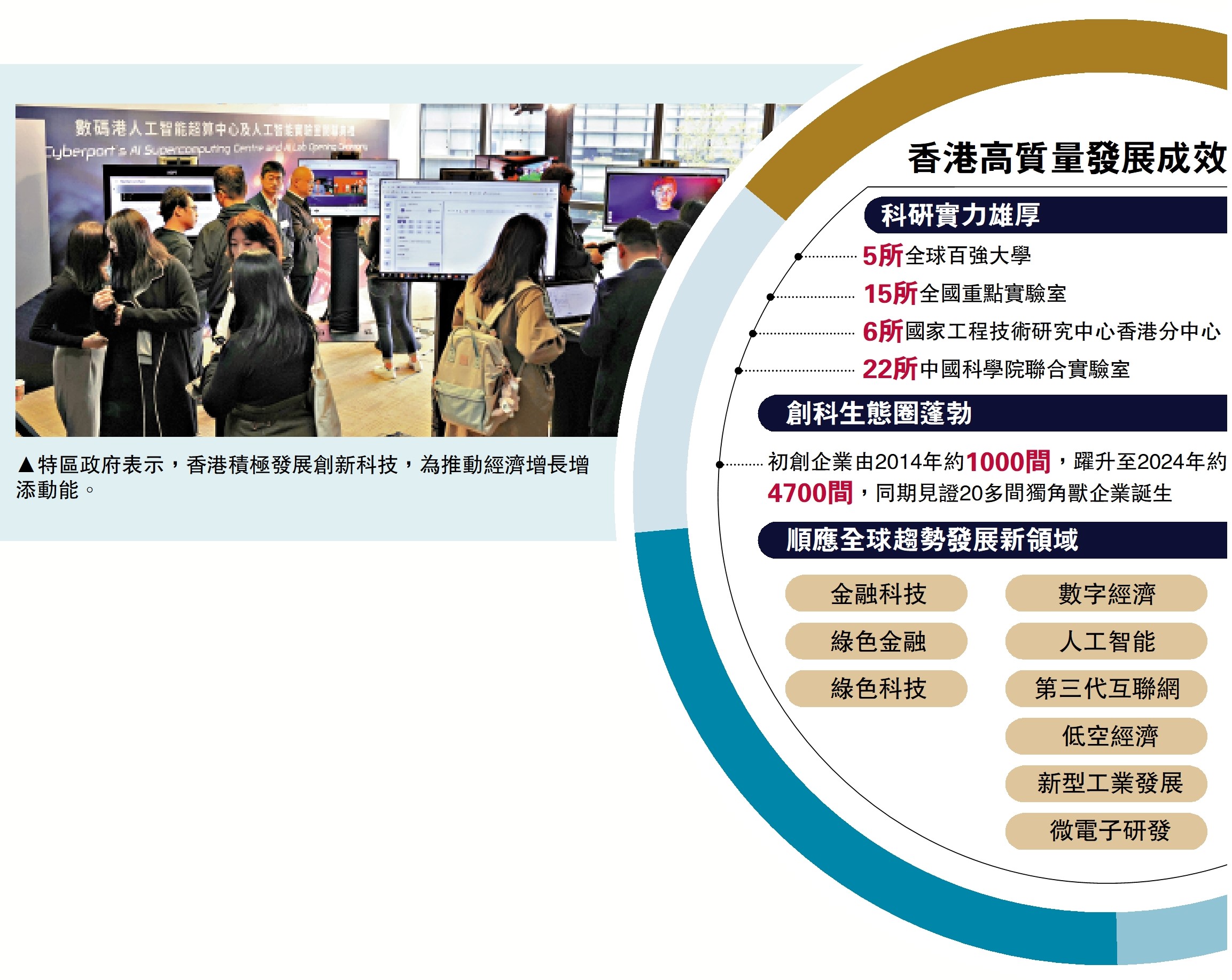 　　圖：特區政府表示，香港積極發展創新科技，為推動經濟增長增添動能。