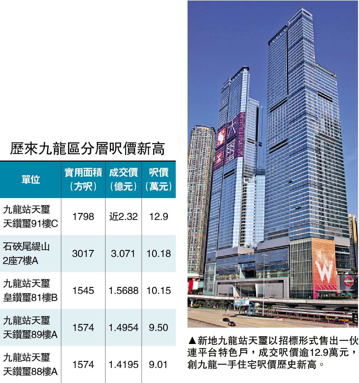 　　圖：新地九龍站天璽以招標形式售出一伙連平台特色戶，成交呎價逾12.9萬元，創九龍一手住宅呎價歷史新高。