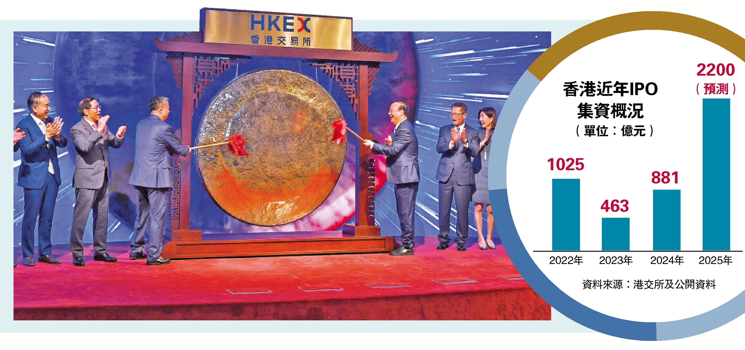 　　圖：寧德時代招股集資414億元，成為今年全球最大集資額的新股。