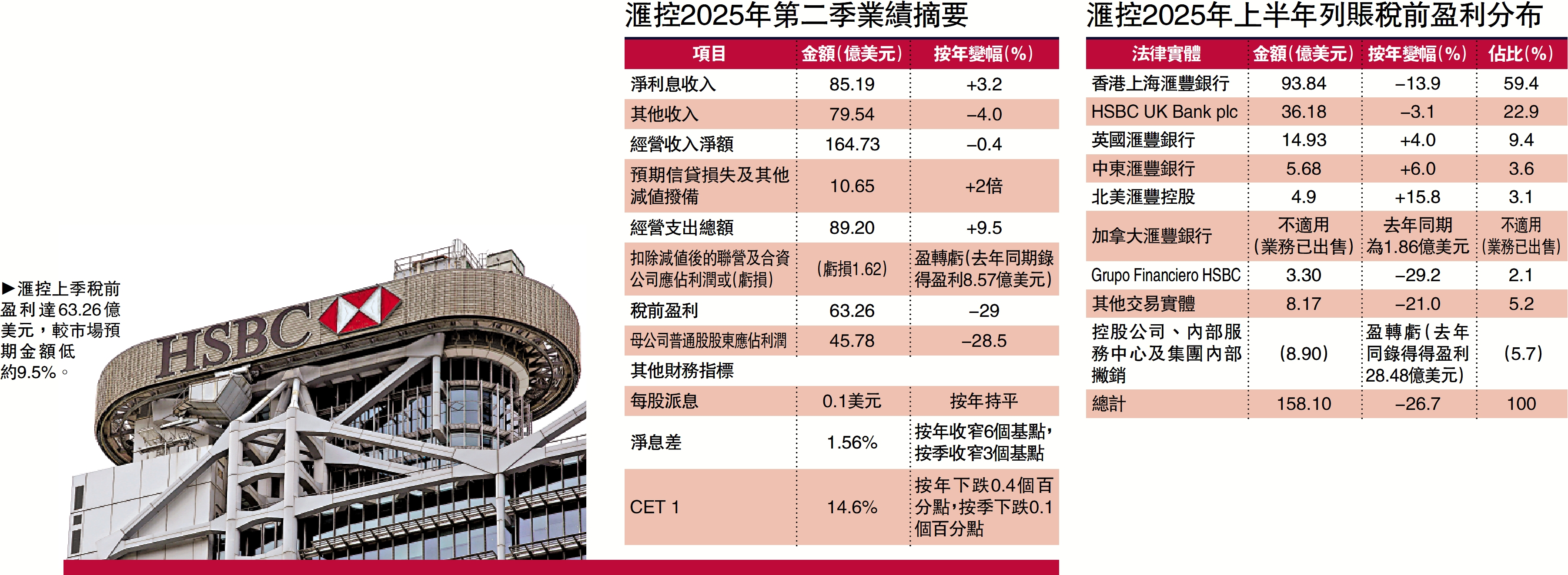　　圖：滙控上季稅前盈利達63.26億美元，較市場預期金額低約9.5%。