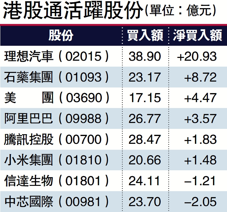 　　圖：港股通活躍股份