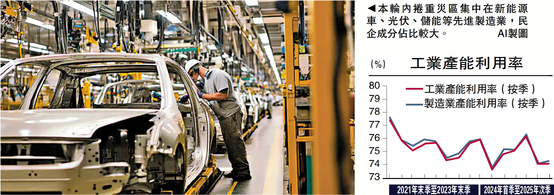 　　圖：本輪內捲重災區集中在新能源車、光伏、儲能等先進製造業，民企成分佔比較大。/AI製圖