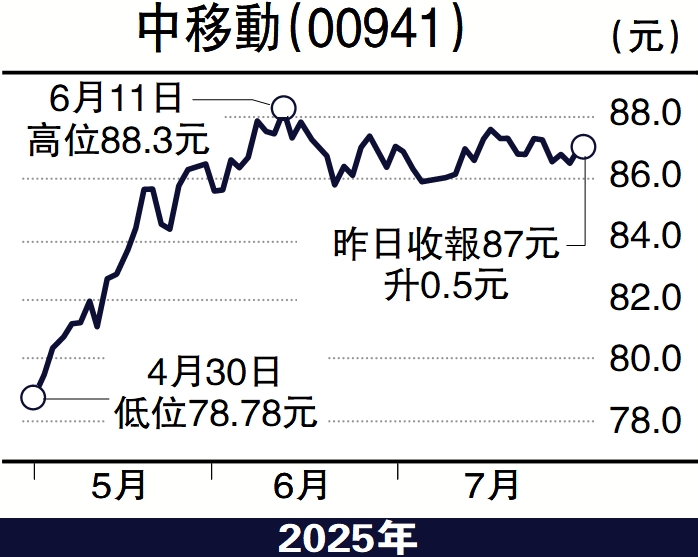 　　圖：中移動（00941）