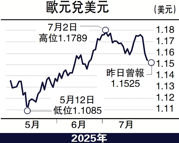 　　圖：歐元兌美元