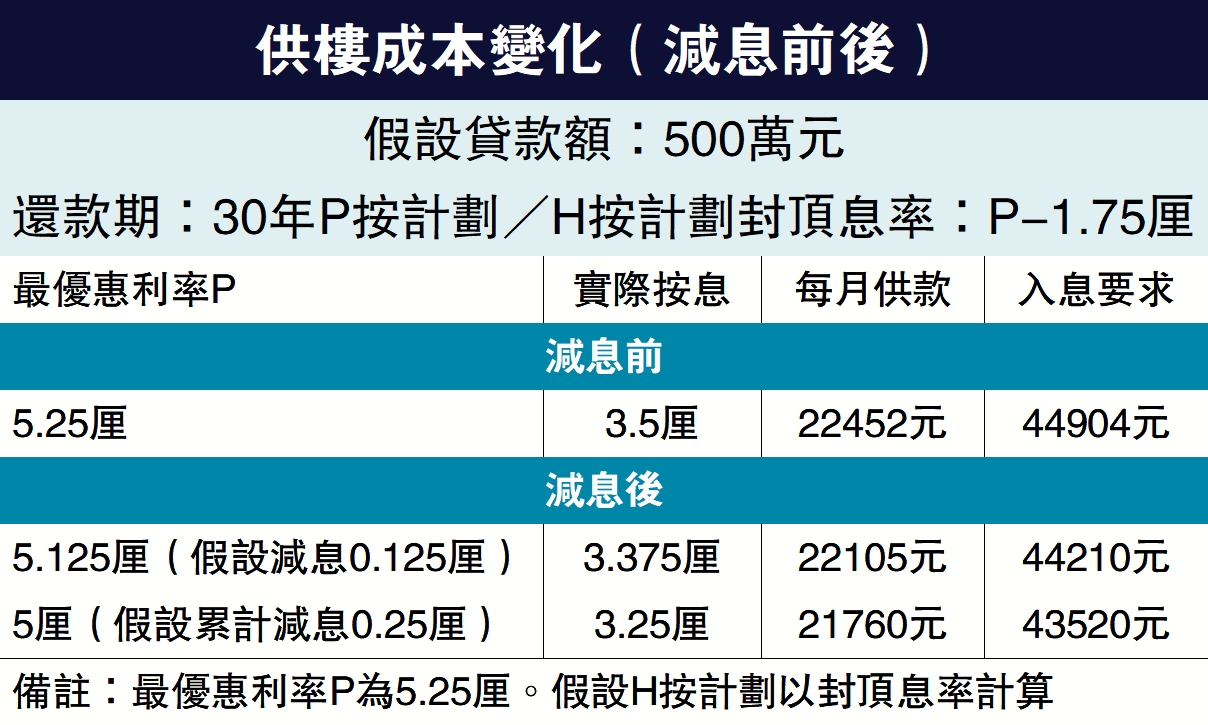 　　圖：供樓成本變化（減息前後）