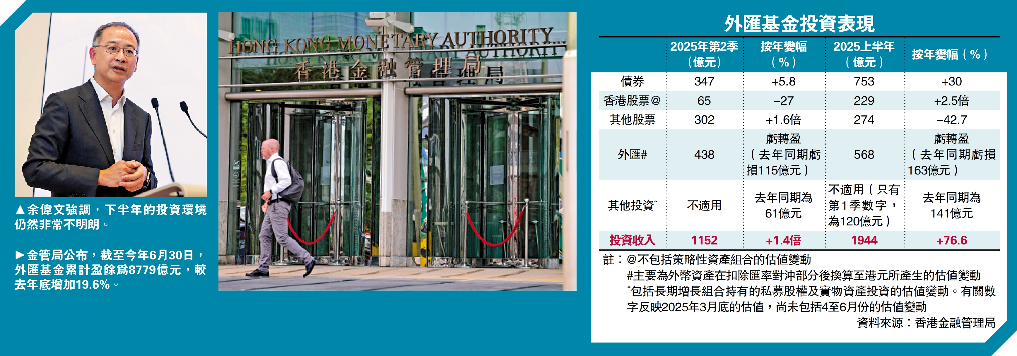 　　左圖：余偉文強調，下半年的投資環境仍然非常不明朗。右圖：金管局公布，截至今年6月30日，外匯基金累計盈餘為8779億元，較去年底增加19.6%。
