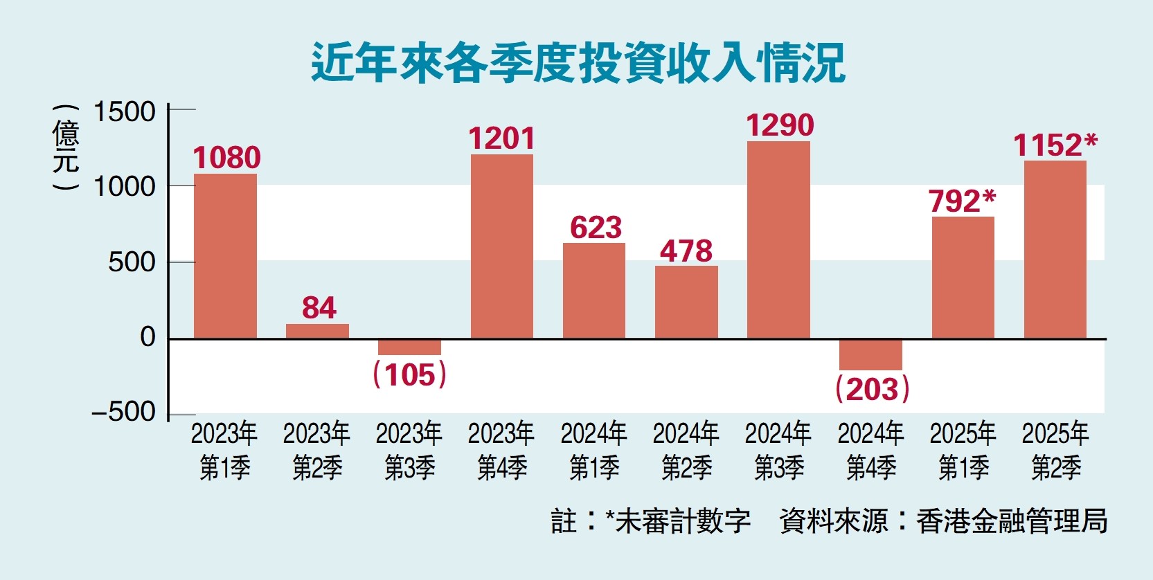 　　圖：近年來各季度投資收入情況