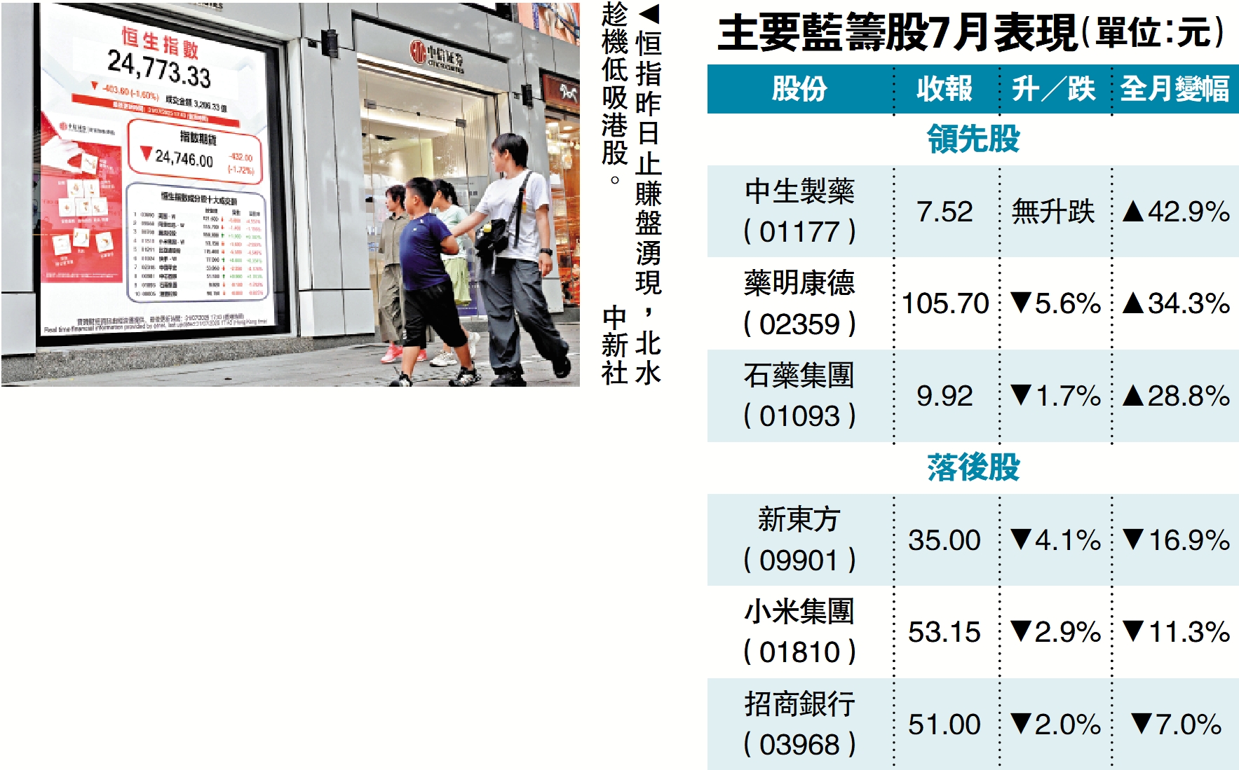 　　圖：恒指昨日止賺盤湧現，北水趁機低吸港股。\中新社