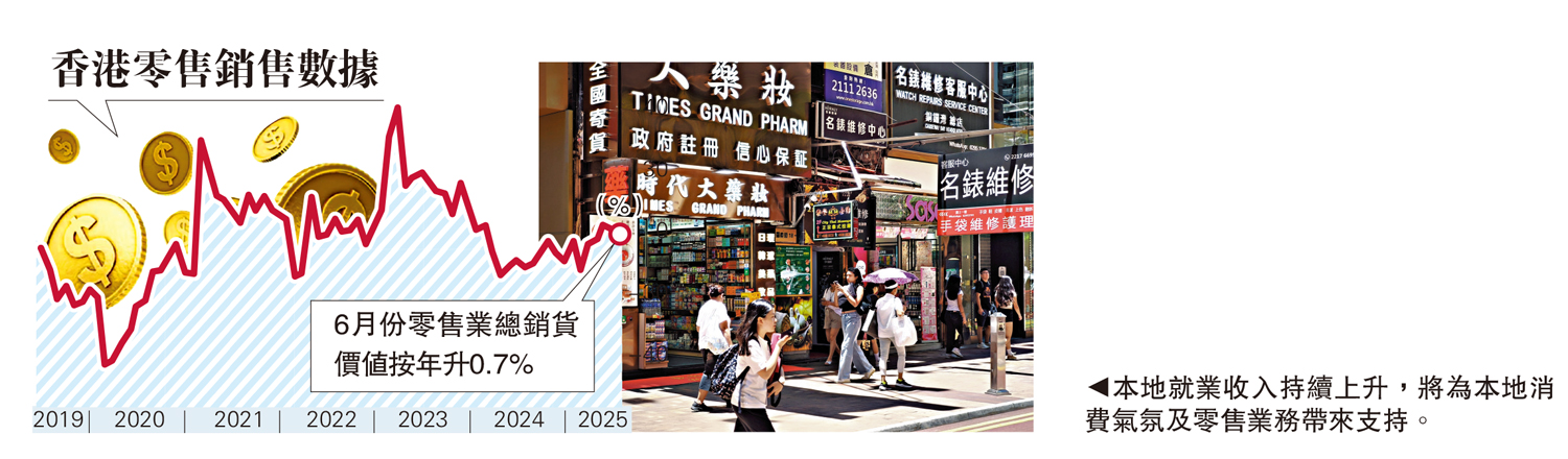 　　圖：本地就業收入持續上升，將為本地消費氣氛及零售業務帶來支持。