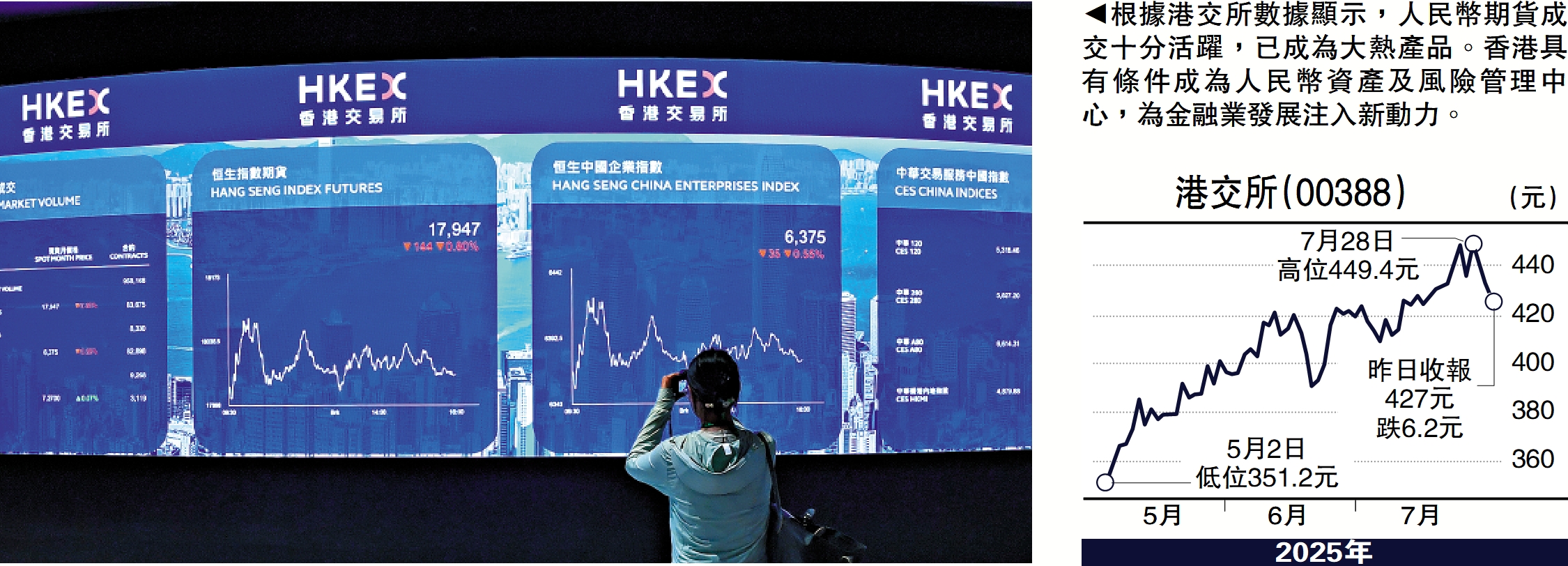 　　圖：根據港交所數據顯示，人民幣期貨成交十分活躍，已成為大熱產品。香港具有條件成為人民幣資產及風險管理中心，為金融業發展注入新動力。