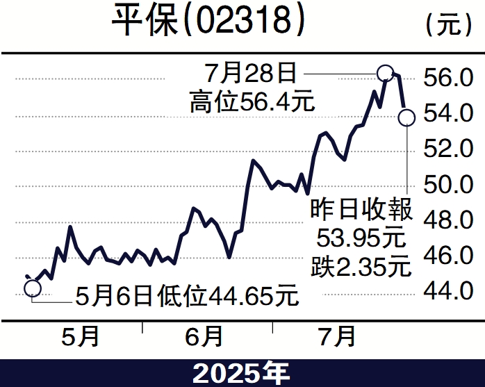 　　圖：平保（02318）