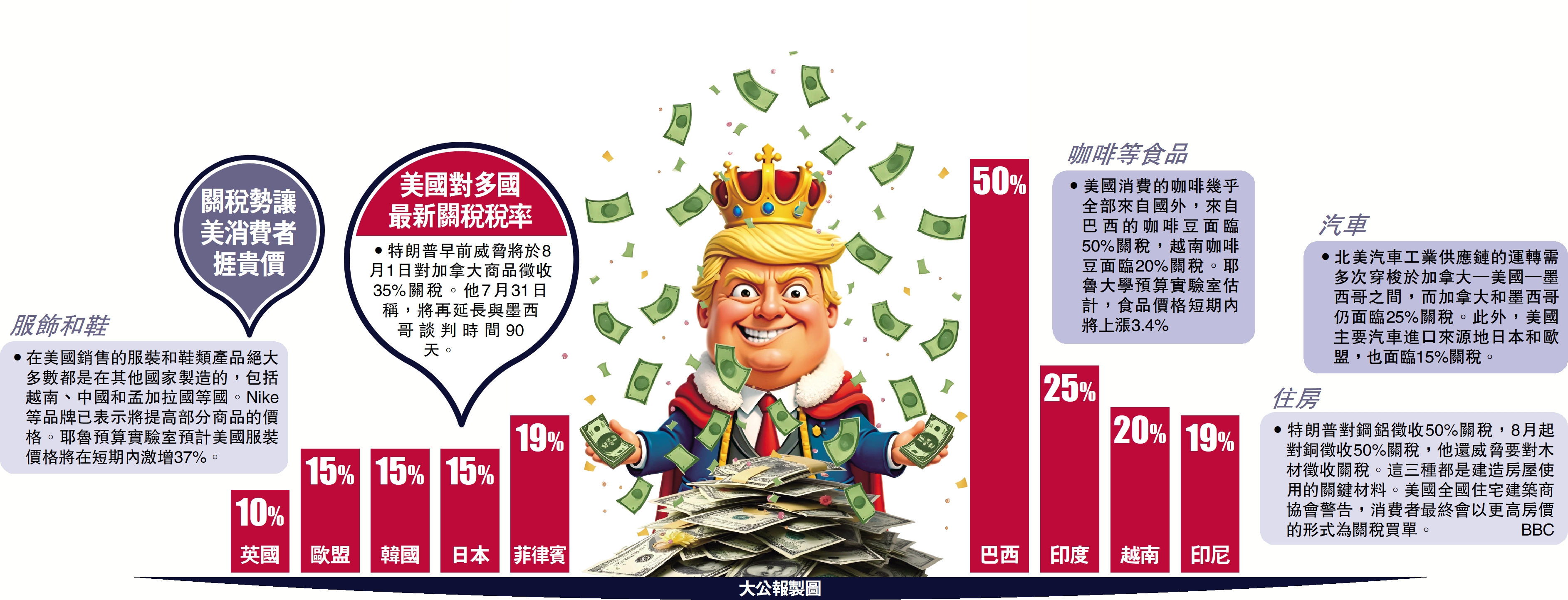 　　圖：關稅勢讓美消費者捱貴價。