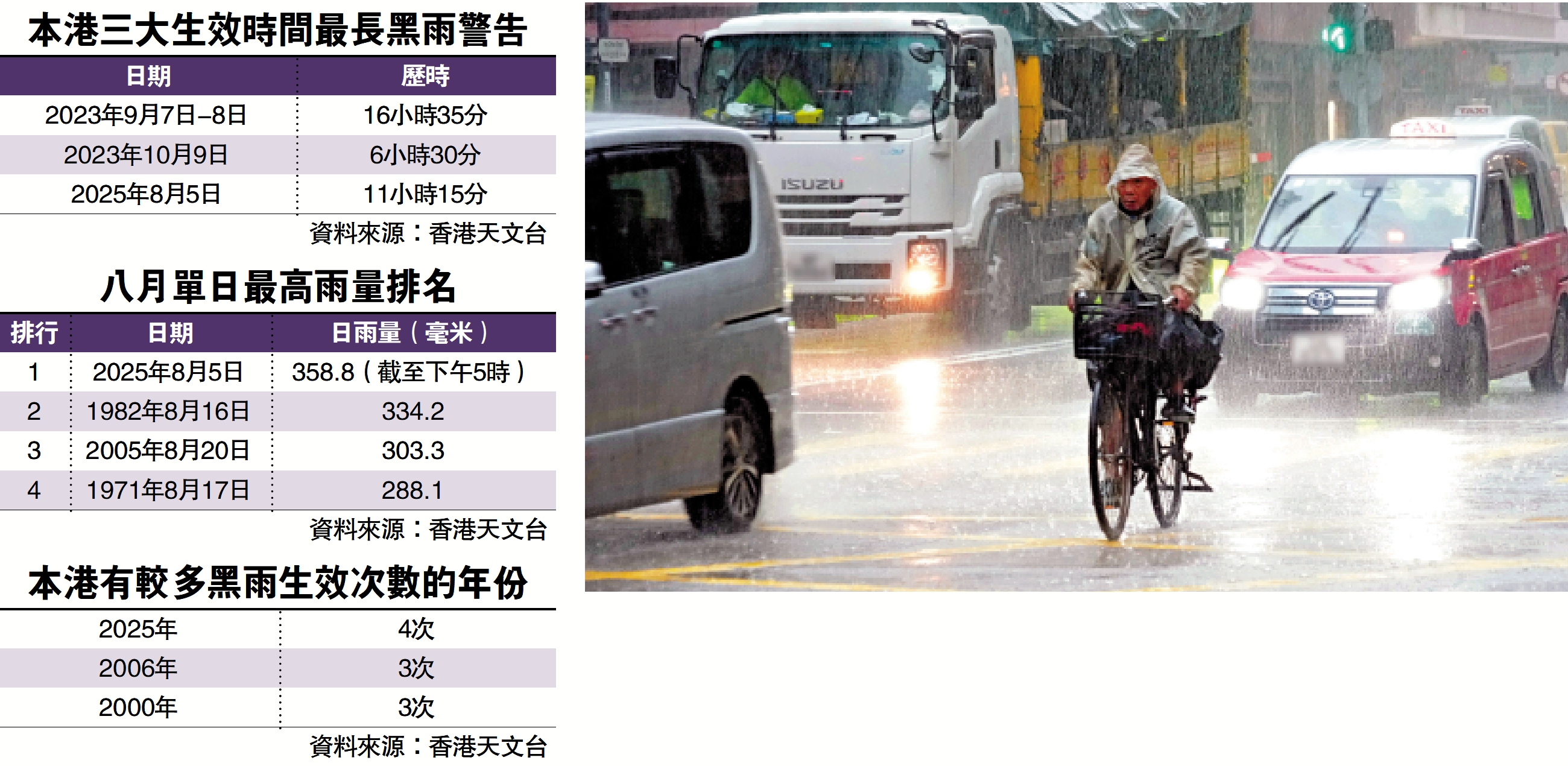 　　圖：年長勞動者在深水埗騎單車冒着傾盆大雨前行。\大公報記者林良堅攝