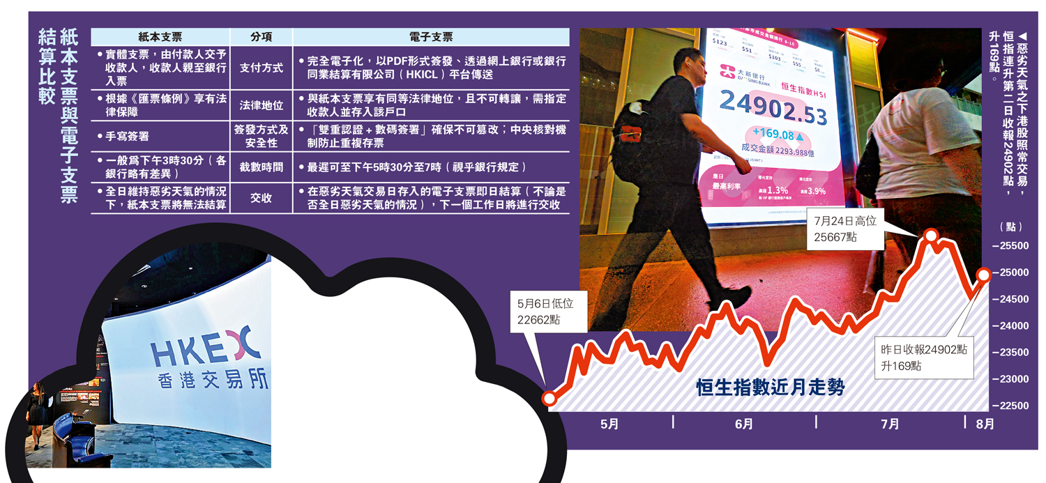 　　圖：惡劣天氣之下港股照常交易，恒指連升第二日收報24902點，升169點。