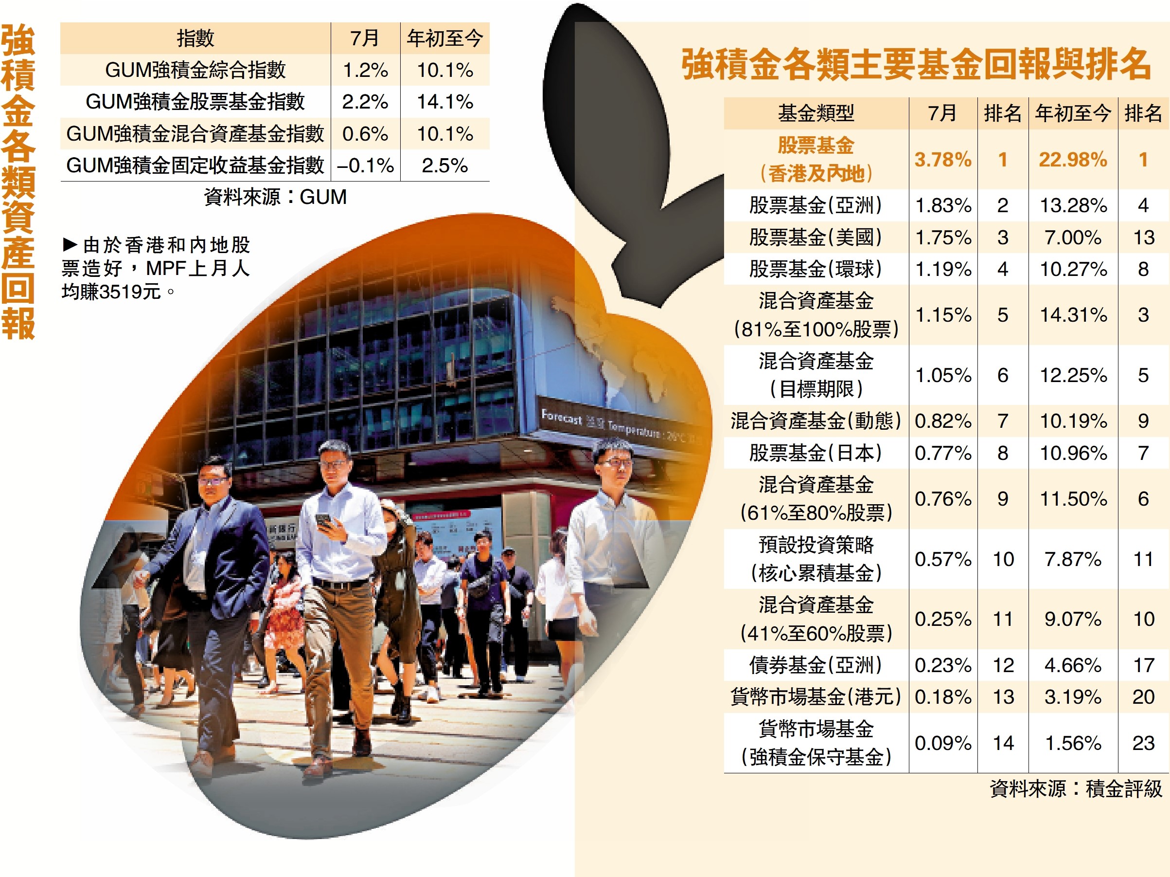 　　圖：由於香港和內地股票造好，MPF上月人均賺3519元。