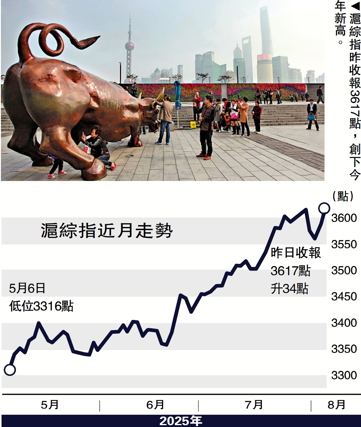 　　圖：滬綜指昨收報3617點，創下今年新高。