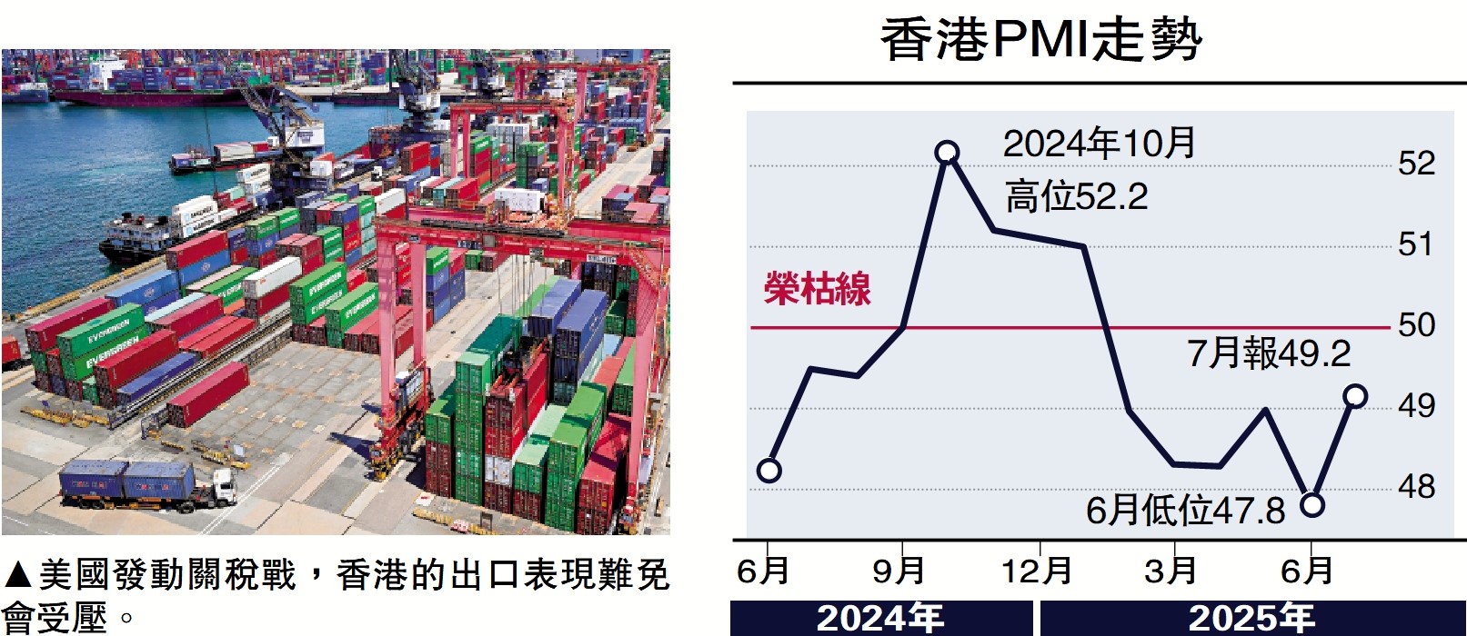 　　圖：美國發動關稅戰，香港的出口表現難免會受壓。