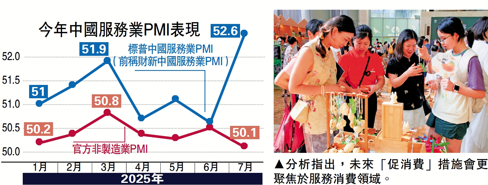 　　圖：分析指出，未來「促消費」措施會更聚焦於服務消費領域。