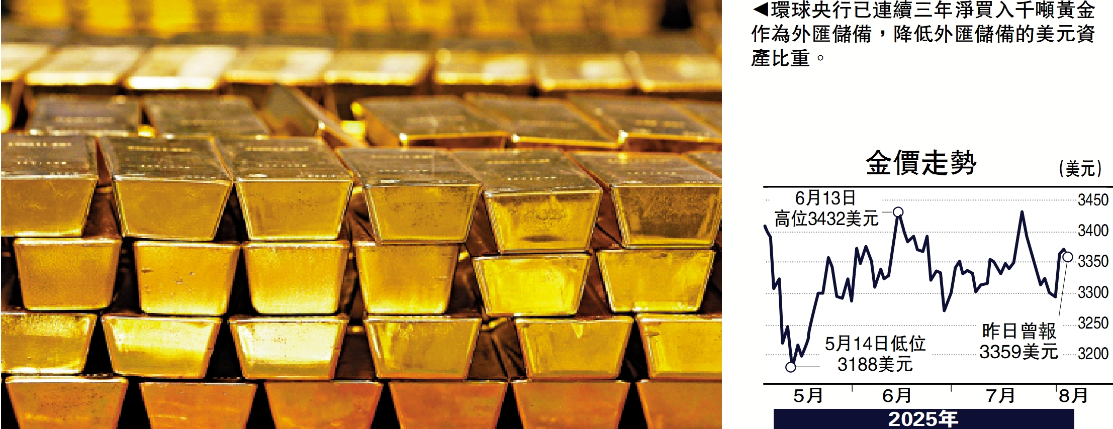 　　圖：環球央行已連續三年淨買入千噸黃金作為外匯儲備，降低外匯儲備的美元資產比重。