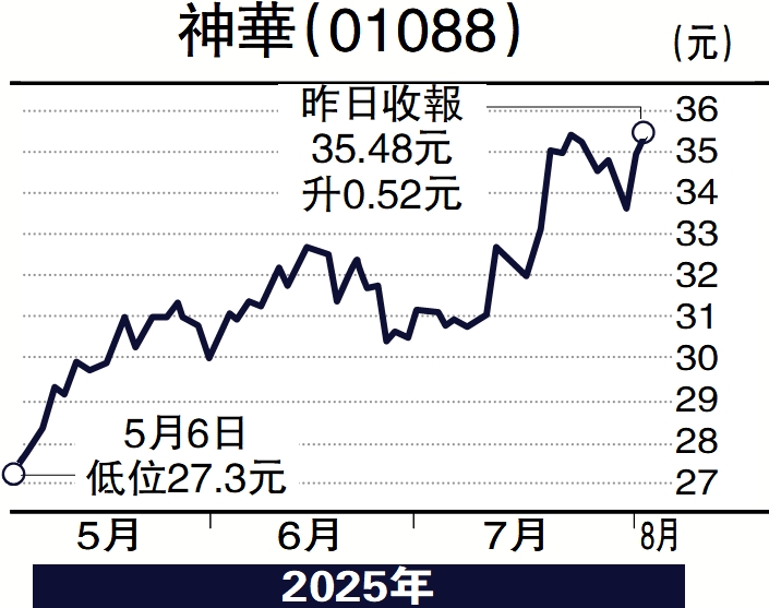 　　圖：神華（01088）