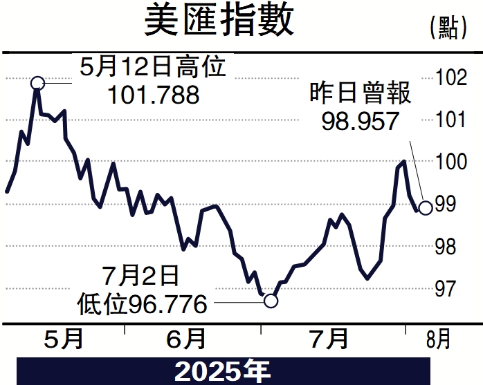 　　圖：美匯指數